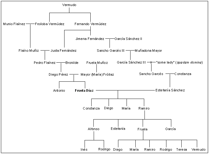 Flagínez Family, Fruela Díaz Branch - Diagram (687x509), Png Download