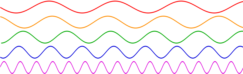 Circuit Playground Sine Waves Different Frequencies - Waves Of Different Frequencies (800x267), Png Download