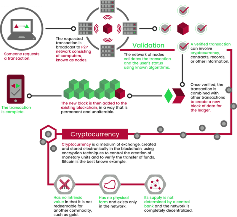21 May - Cryptocurrency Transactions (800x731), Png Download