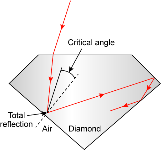 Please Explain With Help Of A Ray Diagram - Crack In A Glass Vessel Often Shines Like A Mirror (532x505), Png Download