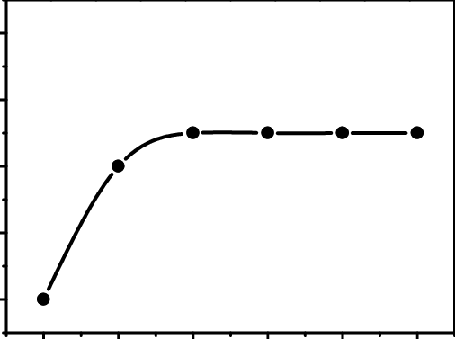 Effect Of Adsorbent Dose For The Removal Of Levafix - Plot (506x377), Png Download