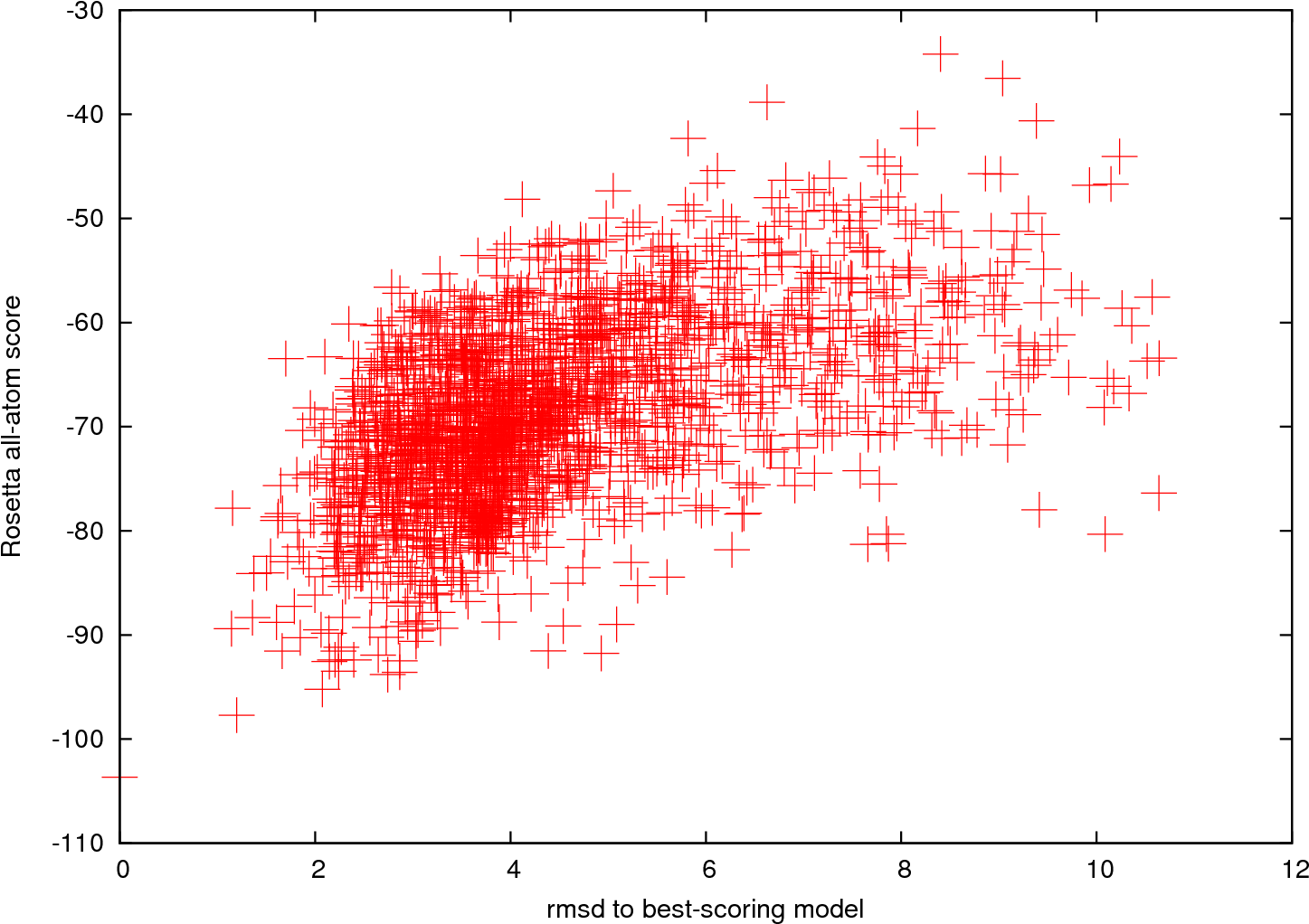 Interpreting Results - Rosetta Score Vs Rmsd (1500x1050), Png Download