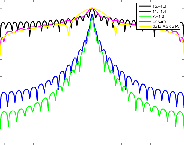 Error Of Different Approximants For The Lebesgue Measure - Diagram (603x476), Png Download