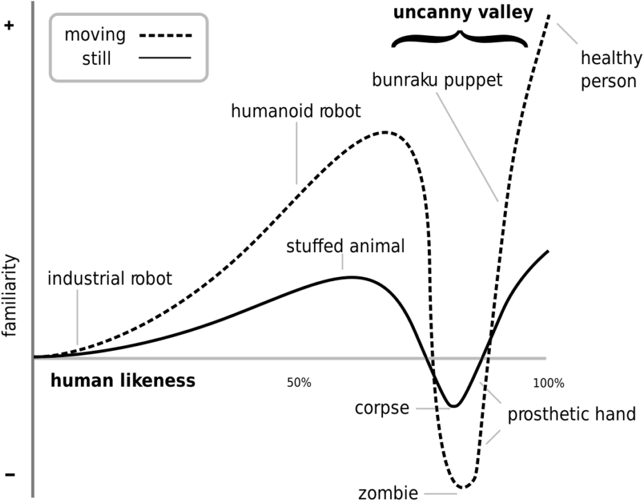 Self-made, Based On Image By Masahiro Mori And Karl - Uncanny Valley (461x360), Png Download