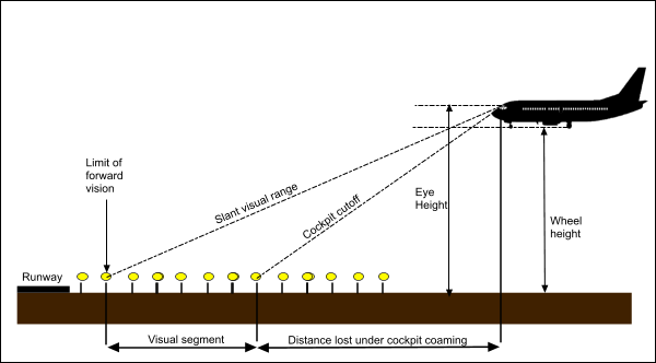 The Effect Of All The Factors Involved Is Always To - Slant Visual Range And Runway Visual Range (600x332), Png Download