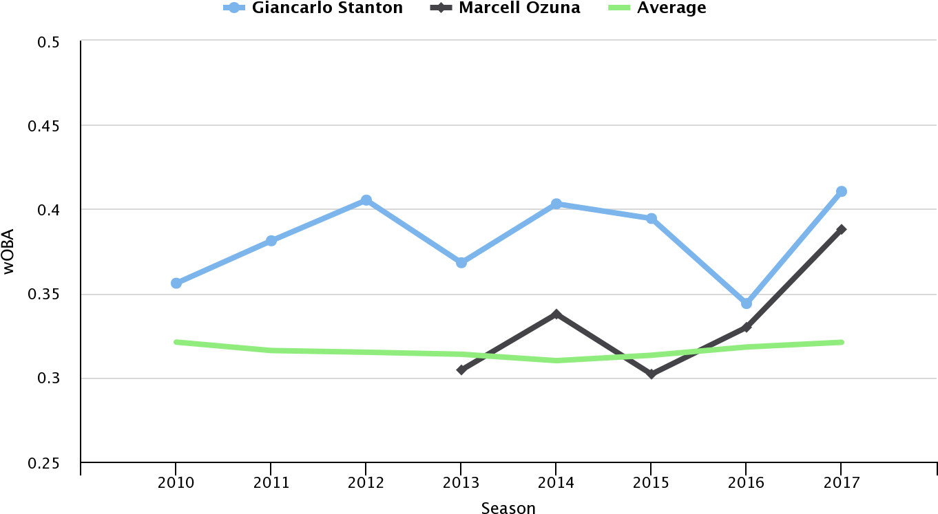Marcell Ozuna Vs Giancarlo Stanton Woba Comparison - Plot (1410x820), Png Download