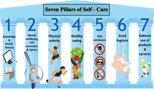 7 Pillars Of Self Care (492x286), Png Download