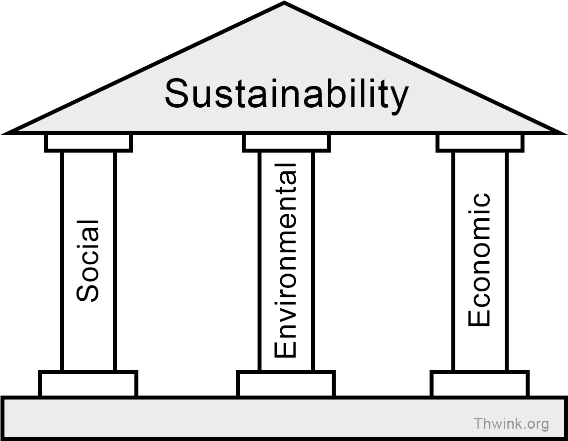 Three Pillars Of Sustainability (1156x904), Png Download