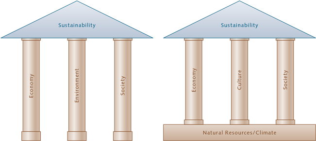 The Classic And The Extended “three Pillars” Model - Three Columns (660x310), Png Download
