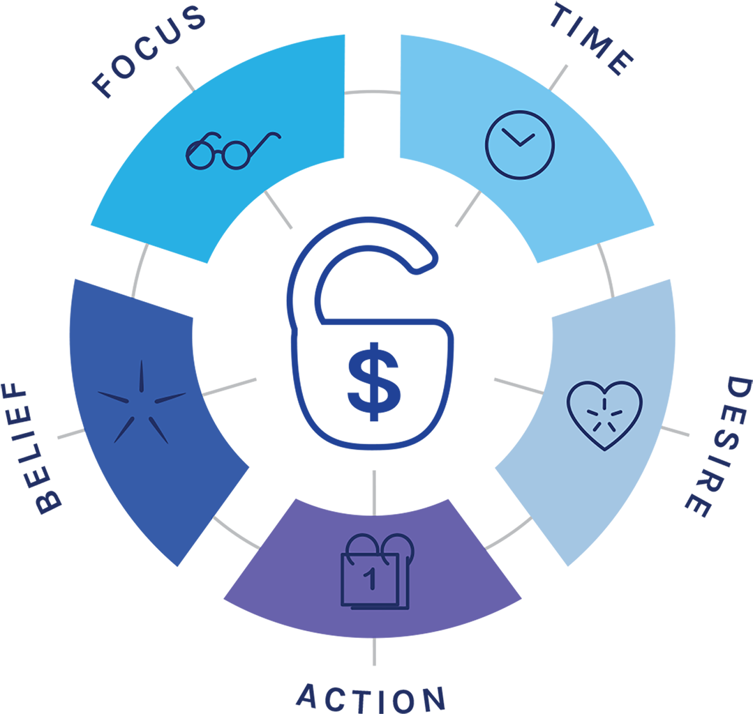 5 Pillars - Circle (1136x1129), Png Download