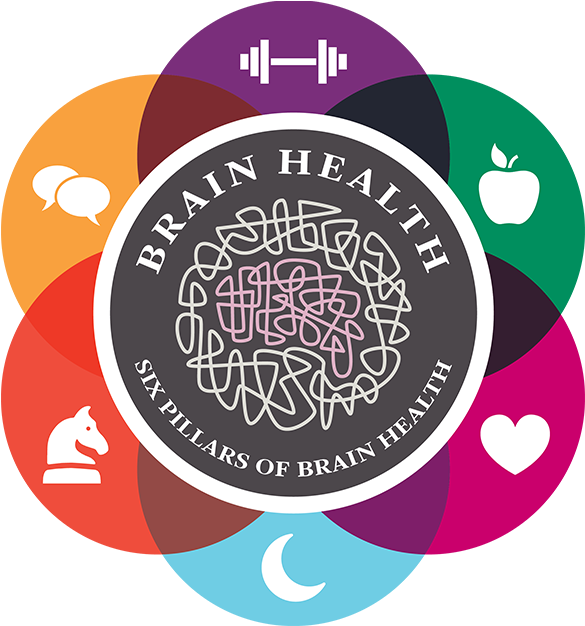 Pillars Of Brain Health - 6 Pillars Of Alzheimer's Prevention (615x626), Png Download