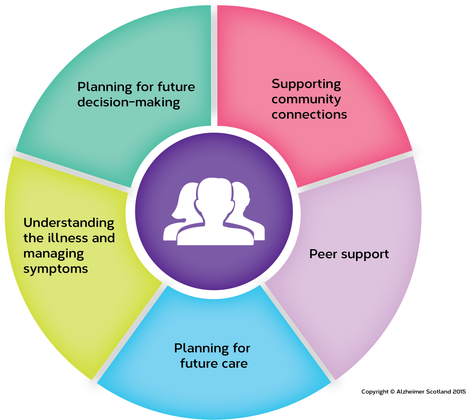 New 5 Pillar Model - 5 Pillars Model Of Post Diagnostic Support (1920x1357), Png Download