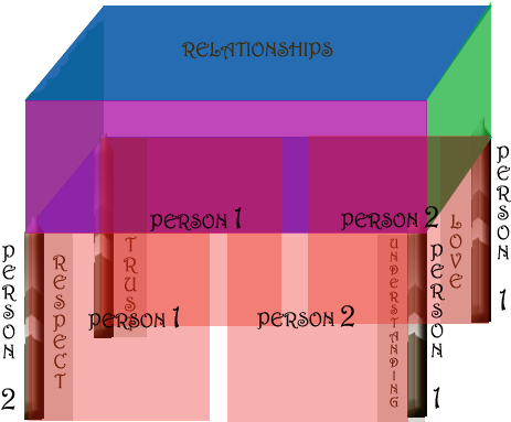 Our Relationships Are Like A House Which Stands On - Diagram (482x394), Png Download