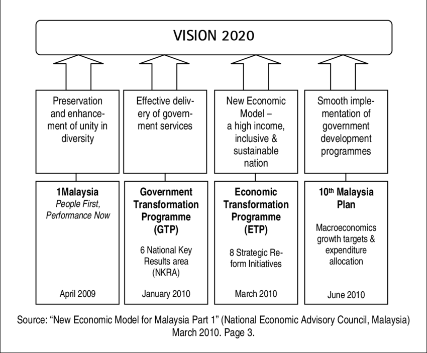 The Four Pillars Of Malaysian National Transformation - Poster (850x703), Png Download