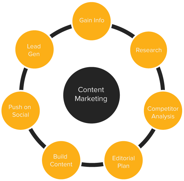 Content Marketing Factors - Circle (595x842), Png Download
