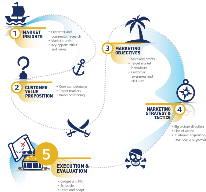 Our 5 Step Industrial Marketing Strategy Framework - Anchor (675x628), Png Download