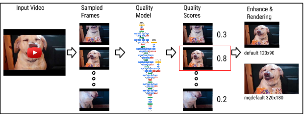 Youtube Engineering And Developers Blog - Deep Youtube (624x232), Png Download