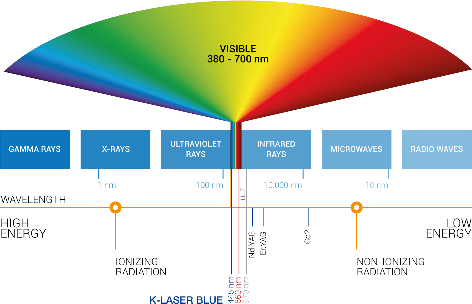The Electromagnetic Spectrum - Low-level Laser Therapy (1699x1103), Png Download