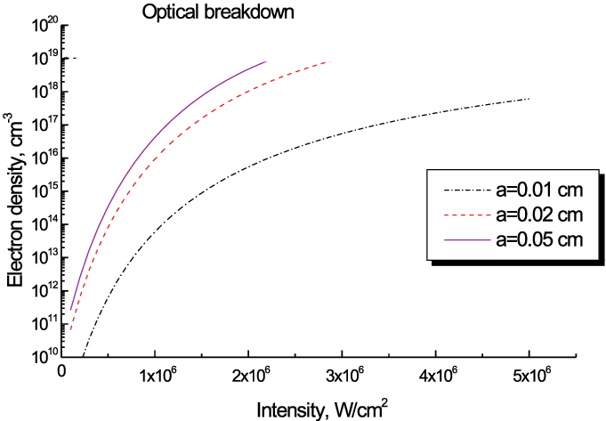 The Dependence Of Free Electron Density On The Beam - Diagram (681x473), Png Download