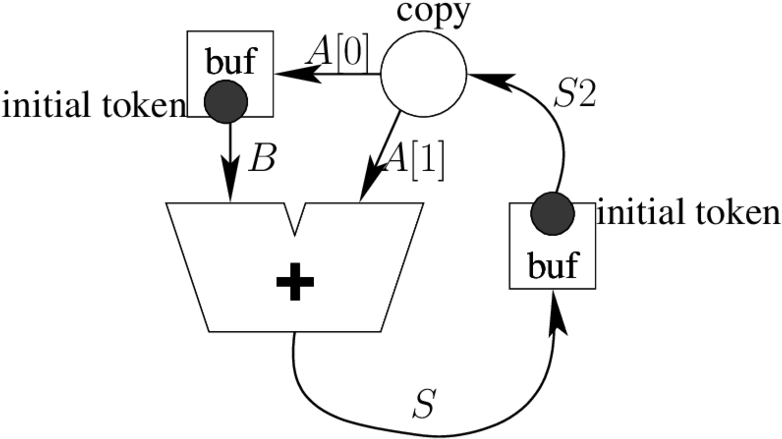 Schematic Of A Decomposed Fibonacci Sequence Generator - Diagram (850x561), Png Download