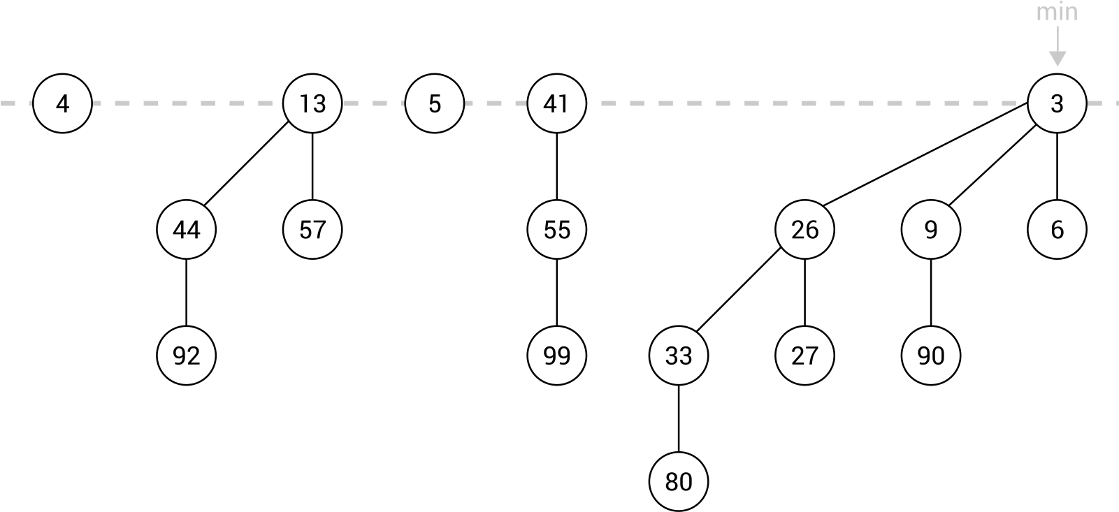 Thus, The Minimum Value In The Whole Fibonacci Heap - Diagram (1650x800), Png Download