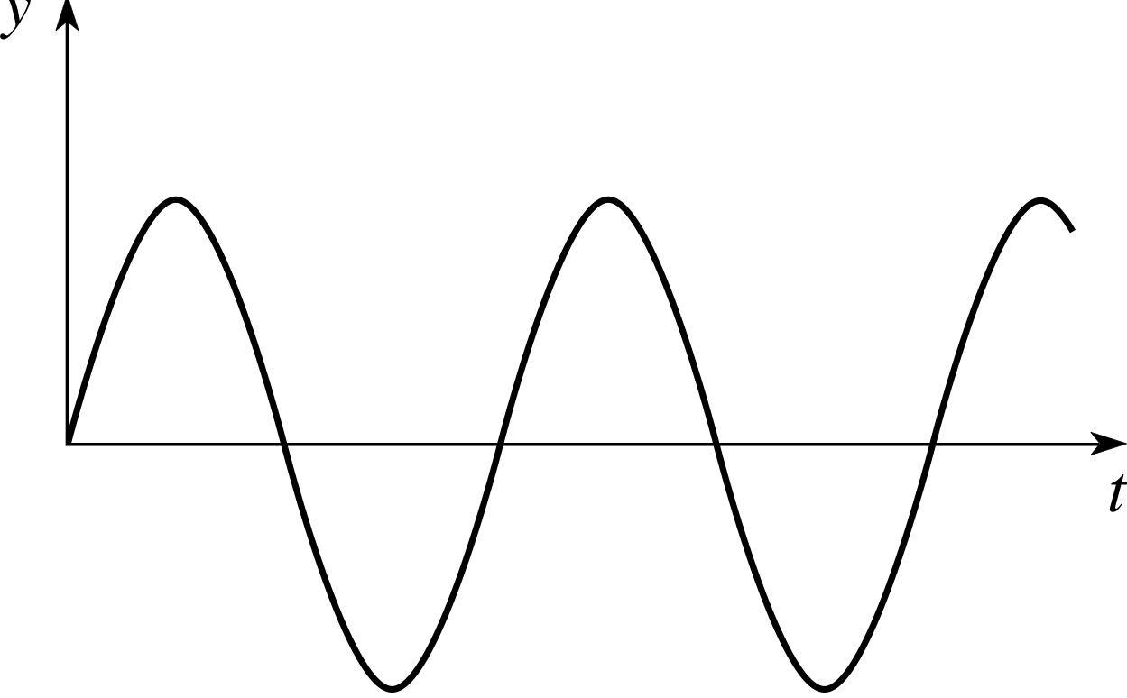 Pplato Flap Math Waves - Sine Graph Png (1249x774), Png Download