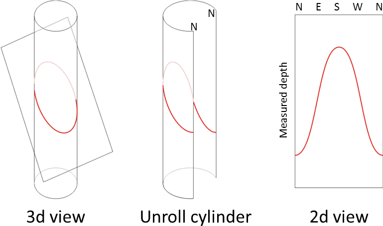Sine Manual Dip Picking Of Planar Geological Features - Diagram (785x488), Png Download
