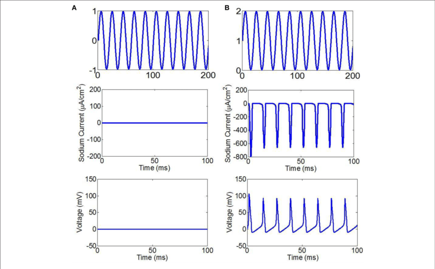 The Fundamental Wave Of Ultrasound With Sine Wave (top), - Wave (850x525), Png Download