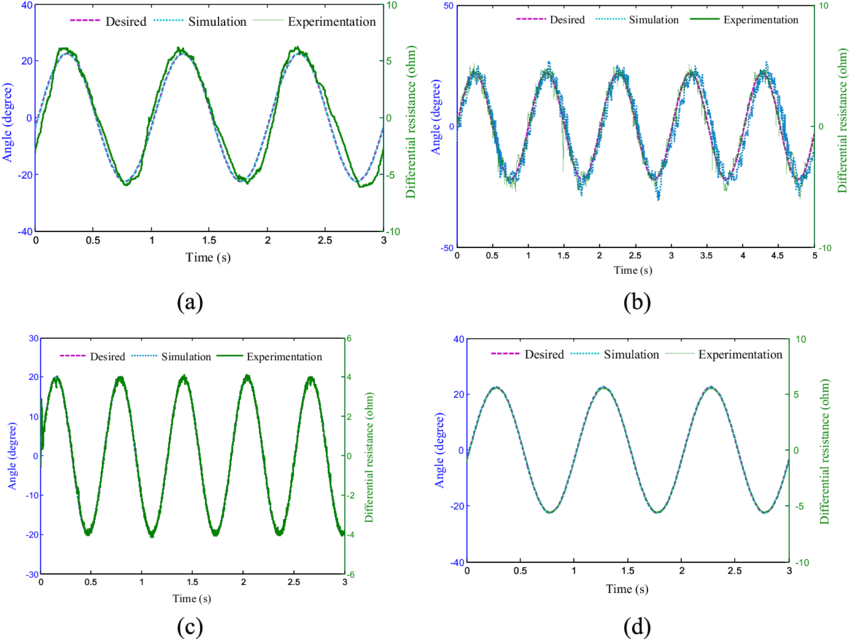 Sine Wave Tracking At 1 Hz - Sine Wave (850x639), Png Download