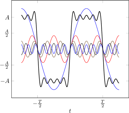 The More Waves You Add, The Closer To A Perfect Square - Sine Wave Interference Patterns (445x390), Png Download