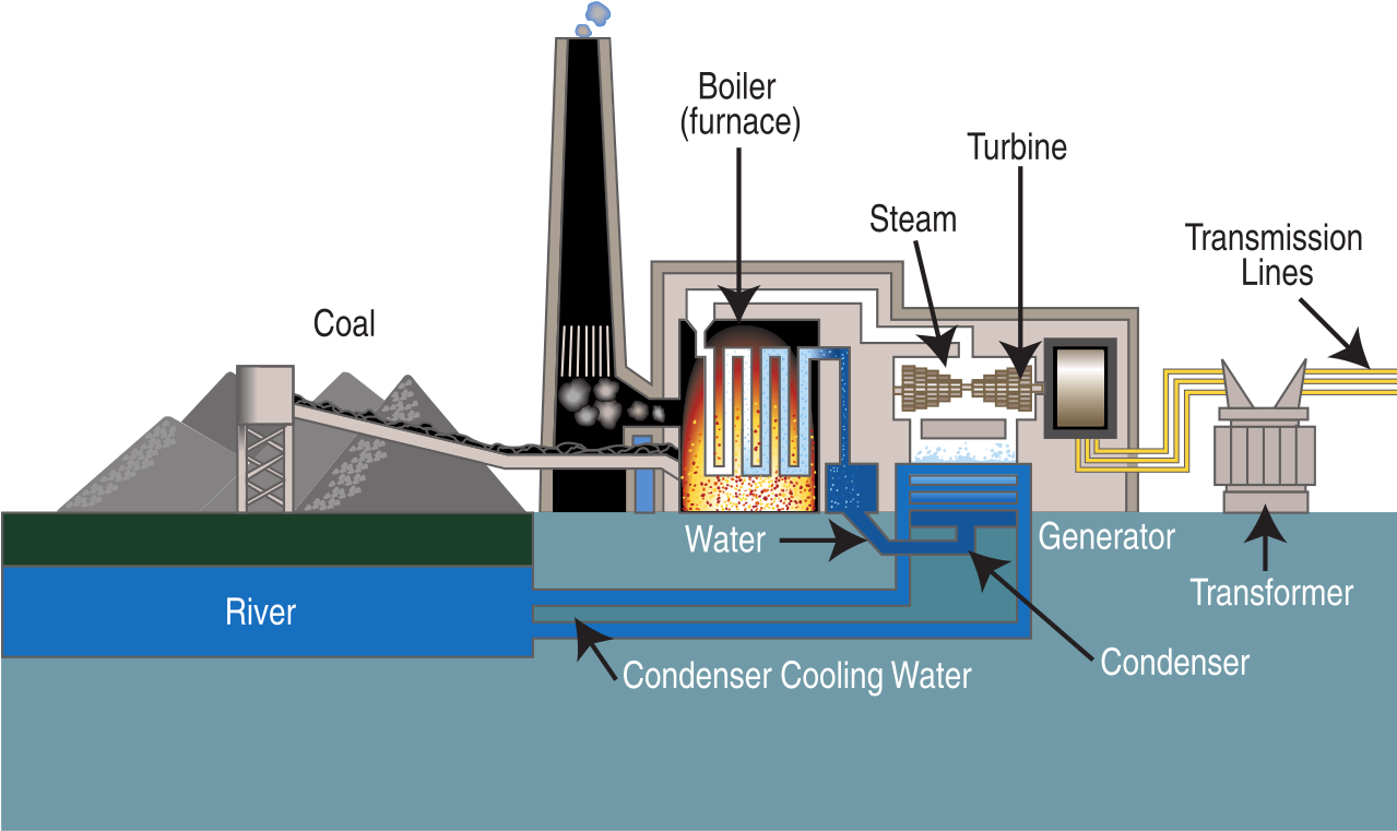 Coal Fired Power Plant Diagram - Diagram Of A Coal Fired Power Plant (751x466), Png Download