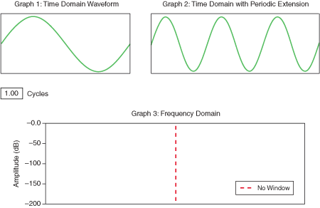 In The Previous Figure, Graph 1 Shows The Sampled Time-domain - Number Of Cycles In A Graph (450x292), Png Download