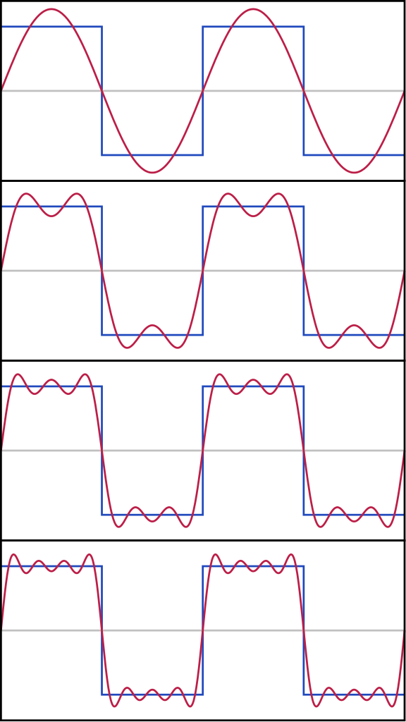 Sine Wave Odd Harmonics - Fourier Series (576x1024), Png Download