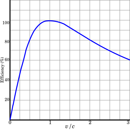 Rocket Vehicle Mechanical Efficiency As A Function - Rocket Efficiency (440x440), Png Download