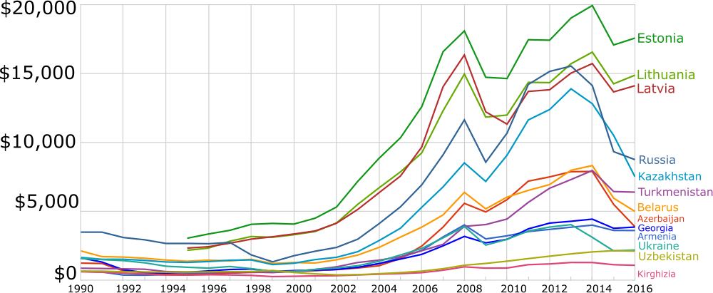Gdp Per Capita Of The Soviet Republics Afer The Dissolution - Soviet Union Gdp (1000x411), Png Download