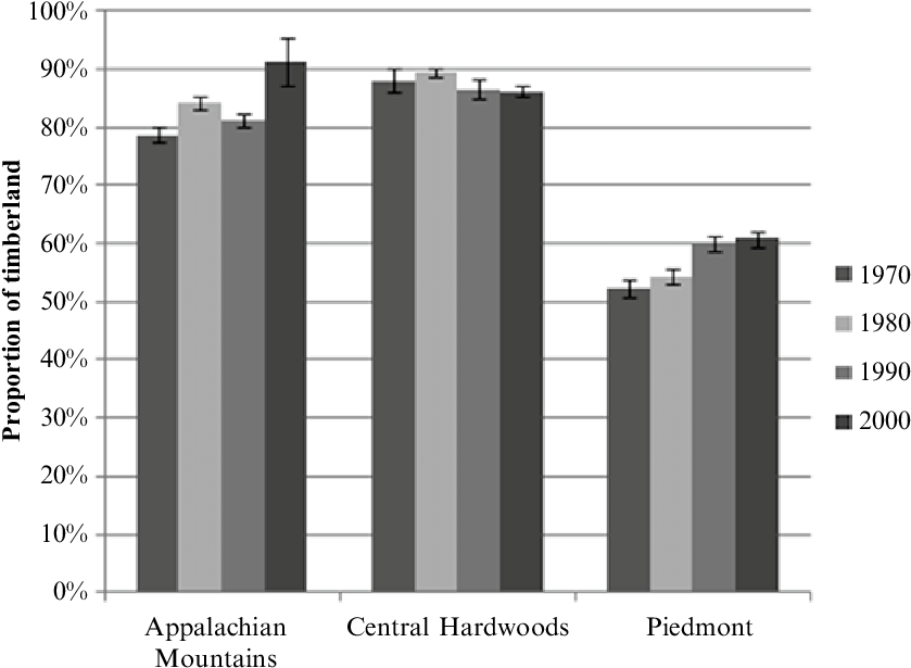 3 Proportion Of Timberland In Selected Hardwood Forest - Diagram (841x622), Png Download