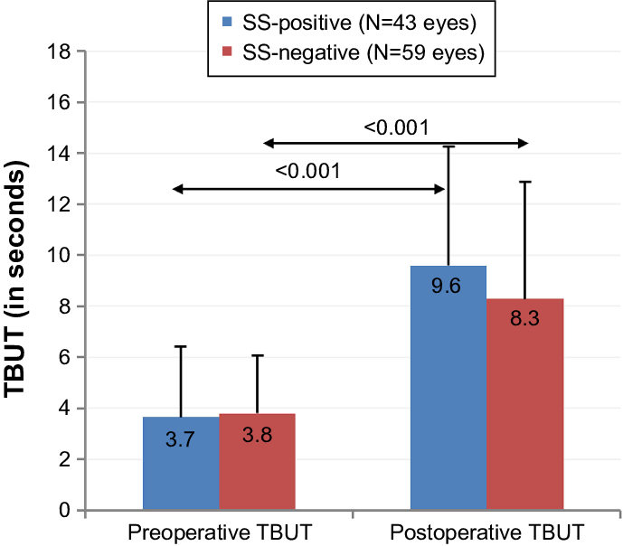 Effect Of Lipiflow Treatment On Tear Breakup Time - Sjögren Syndrome (689x604), Png Download