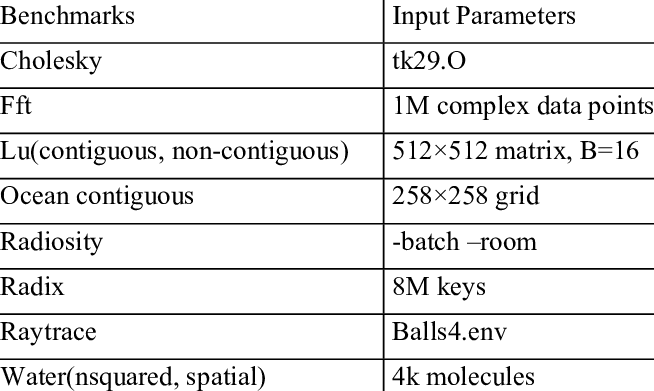 Splash2 Benchmarks And Input Parameters - Seattle (654x391), Png Download