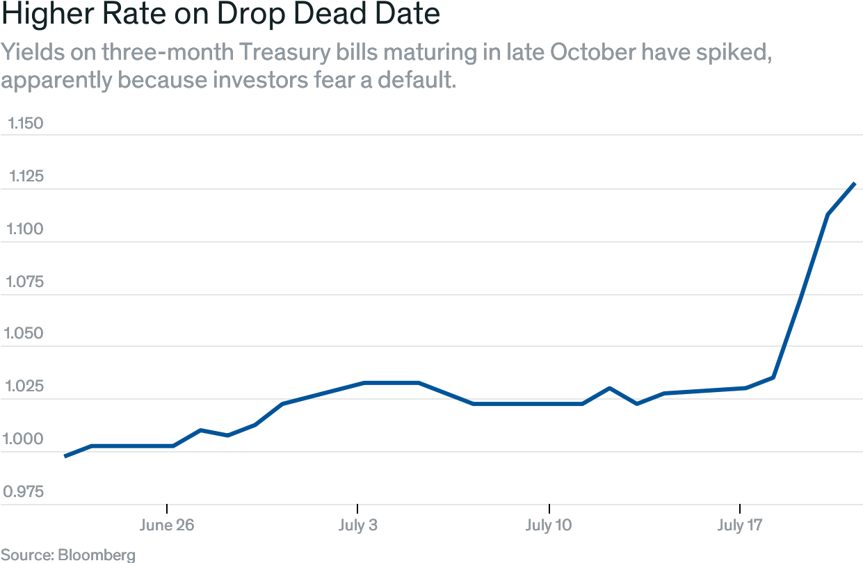 T Bill Yields Edge Up On Debt Ceiling Anxieties - South Korea Drama Export (1240x824), Png Download