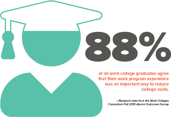 The Work Colleges Consortium Supports Member Schools - Work College (600x400), Png Download