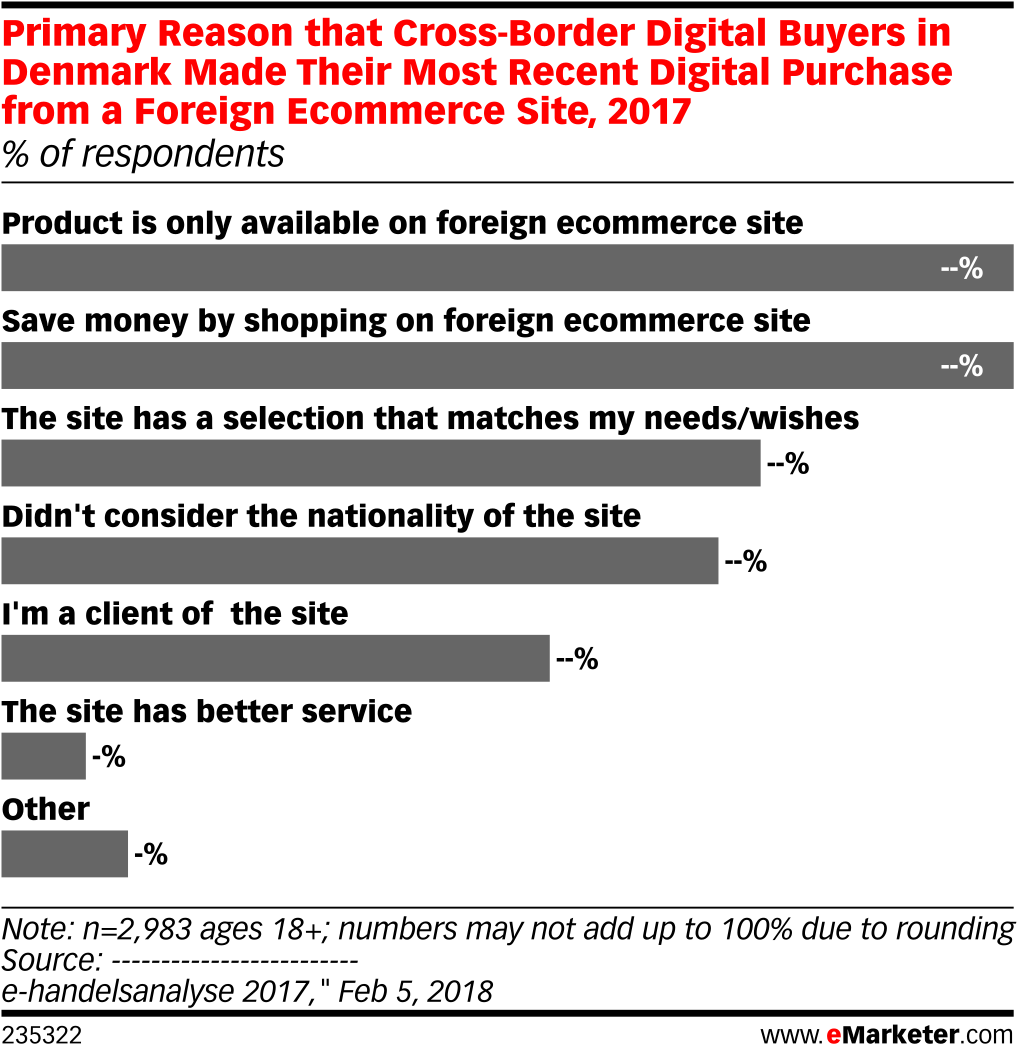 Primary Reason That Cross-border Digital Buyers In - Photograph (1040x1073), Png Download