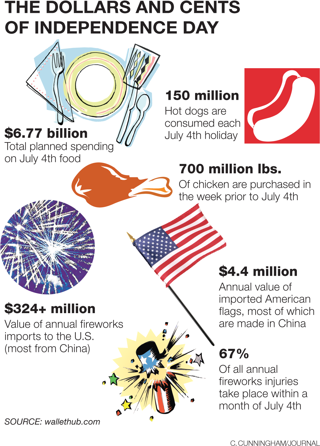 A01 Jd 04jul July 4th Facts - July 4th Made In China (1154x1569), Png Download
