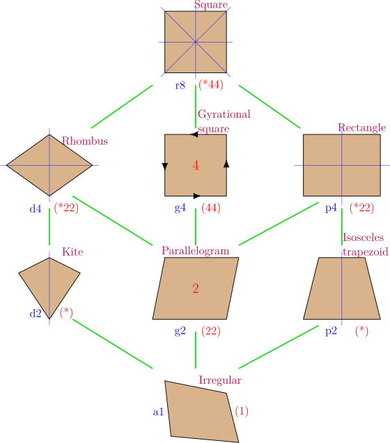 The Rhombus Has A Square As A Special Case, And Is - Other Names For Square (560x636), Png Download