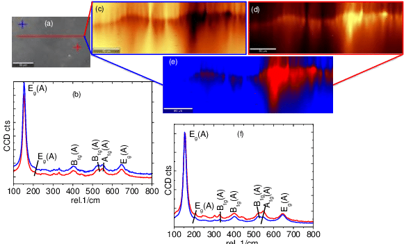 Raman Depth Profiling Of Tnts Stitching Image (b) And - Plot (581x351), Png Download