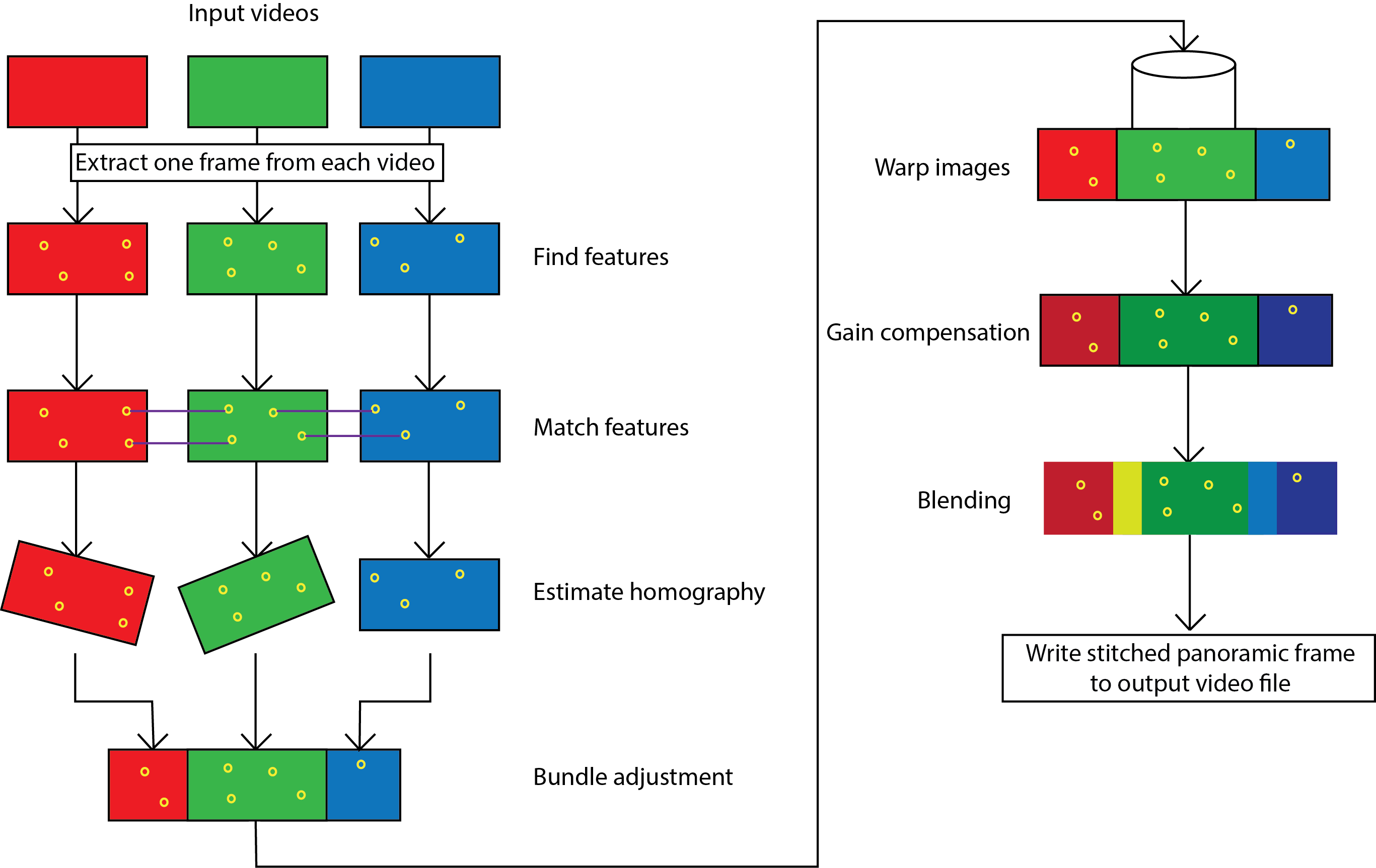 Overview Of The Stitching Component - Diagram (2733x1726), Png Download