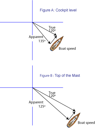 Wind Velocity Is Different In Speed And Direction Between - Wind Speed (308x415), Png Download