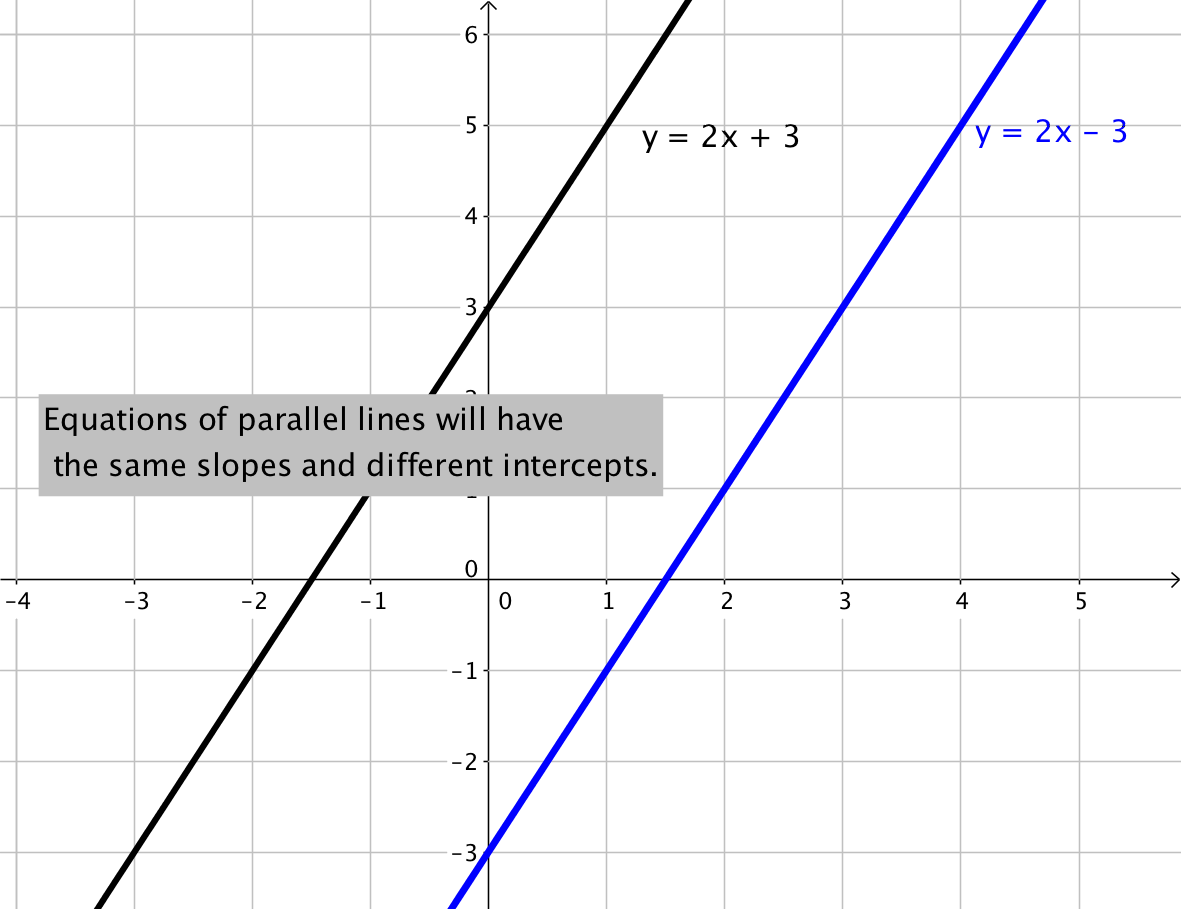 Line Y=2x 3 And Line Y=2x-3 - Y 2x 3 Parallel Line (1181x909), Png Download