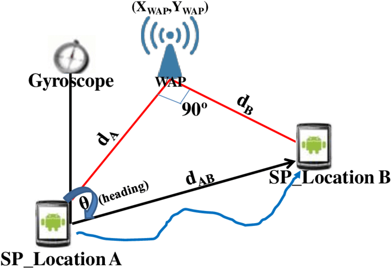 The Right-triangle Formed Between A Wap And An Sp From - Right Triangle (850x574), Png Download