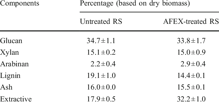 Composition Analysis Of Untreated And Afex-treated - Rice Straw Composition (713x337), Png Download