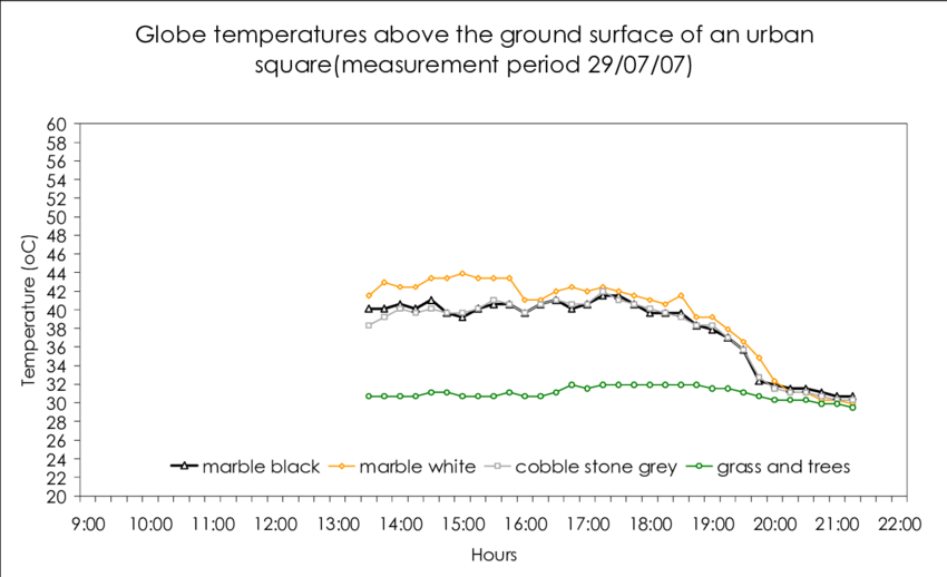 Comparison Of Measured Globe Temperatures On Ground - Diagram (850x518), Png Download